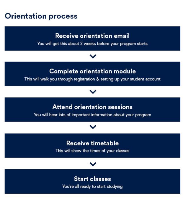 UoAC_Orientation process flow chart_JULY_2024