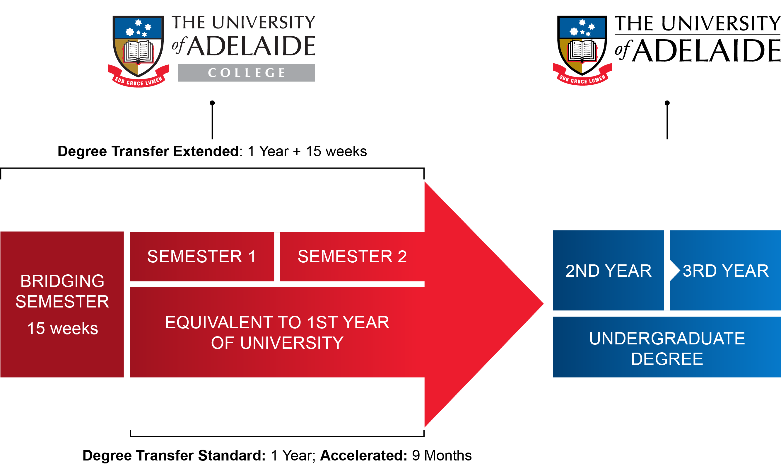 Degree Transfer The University of Adelaide College