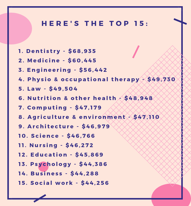 salary of phd in australia