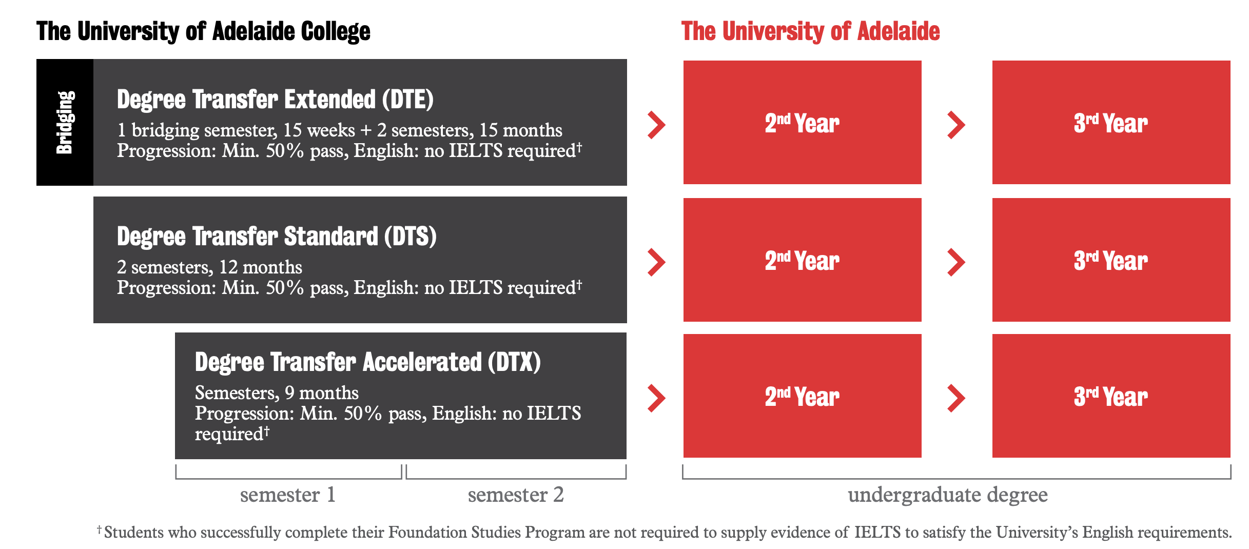 Degree Transfer The University Of Adelaide College