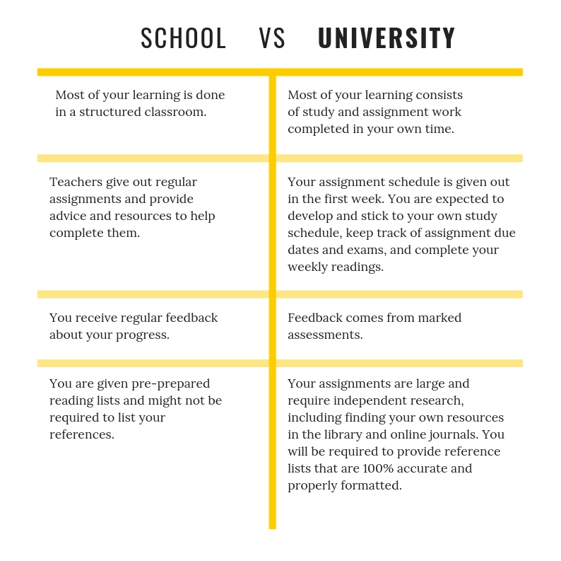 similarities between highschool and college