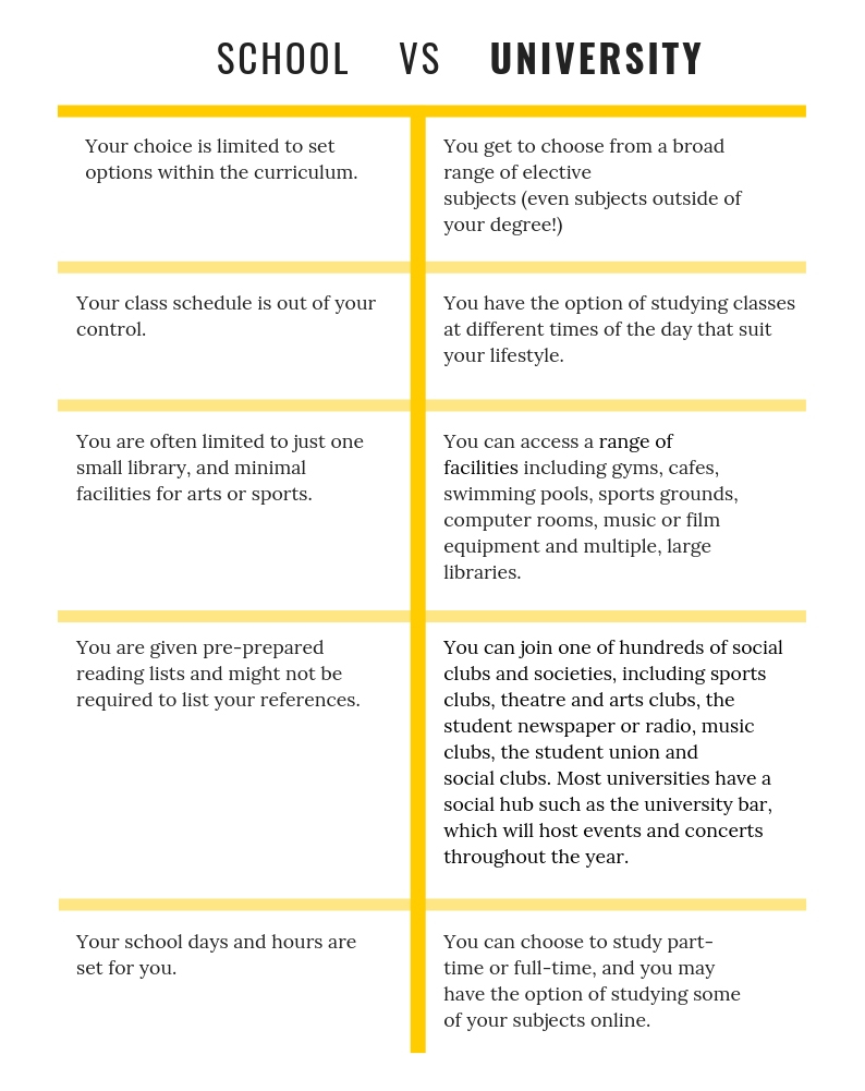 essay about school life vs university life