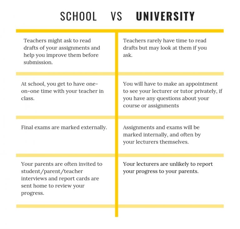 school vs university essay