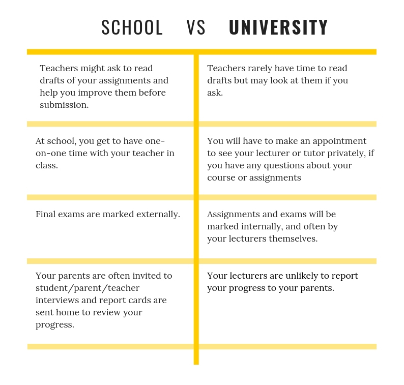 high school vs university