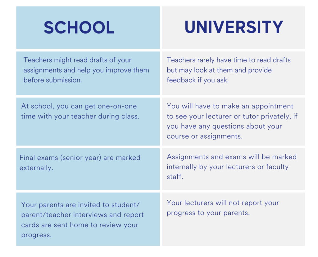 high school life vs university life essay